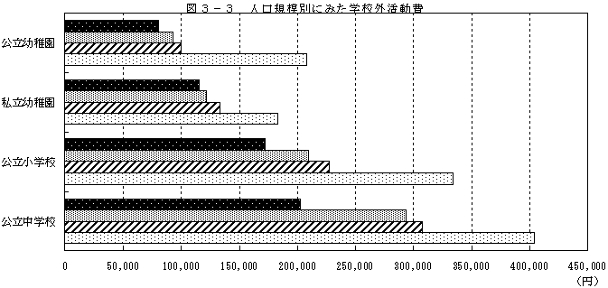 図3−3　人口規模別にみた学習外活動費