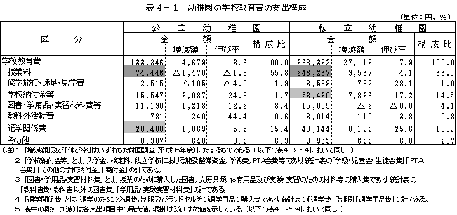 表4−1　幼稚園の学校教育費の支出構成