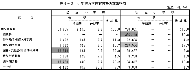 表4−2　小学校の学校教育費の支出構成