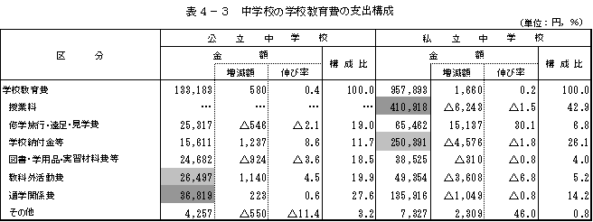 表4−3　中学校の学校教育費の支出構成