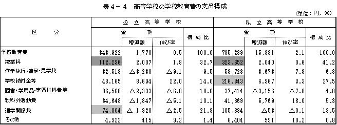 表4−4　高等学校の学校教育費の支出構成