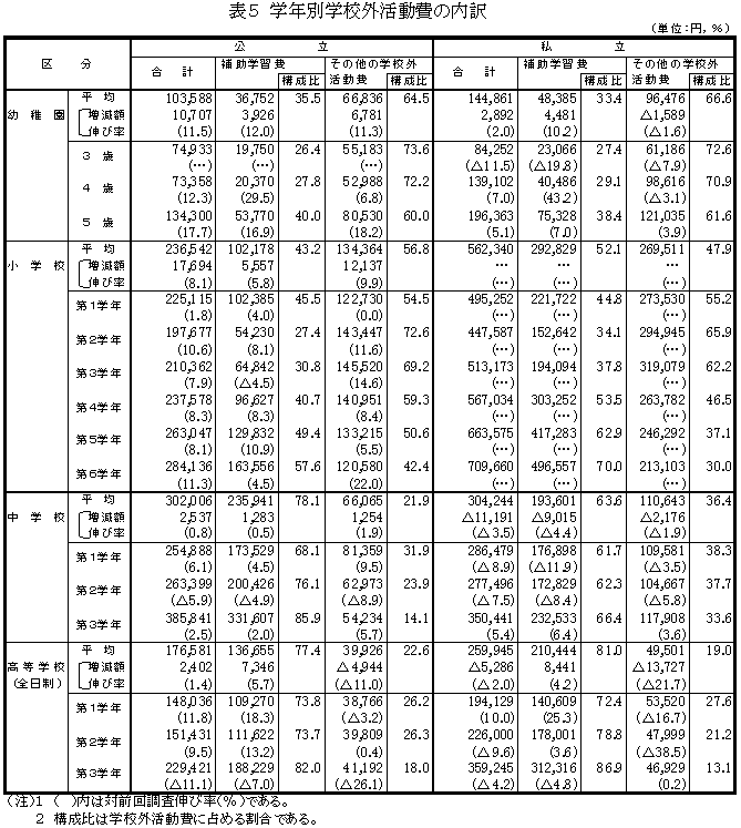 表5　学年別学校外活動費の内訳