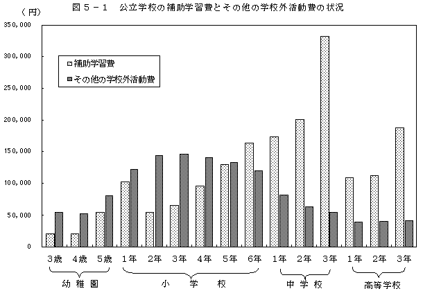 図5−1　公立学校の補助学習費とその他の学校外活動費の状況