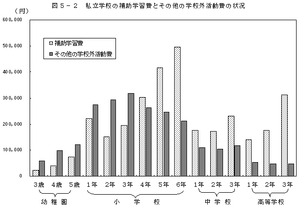 図5−2　私立学校の補助学習費とその他の学校外活動費の状況