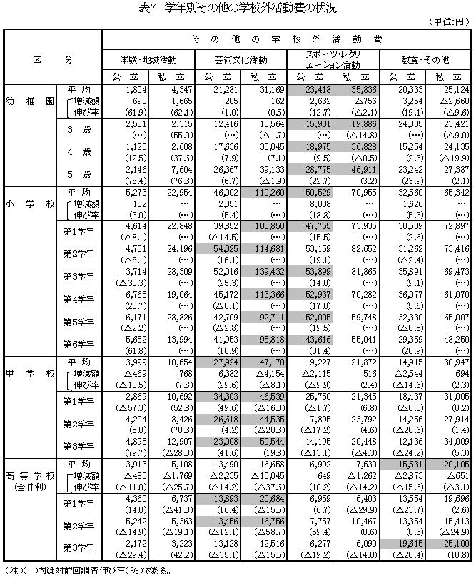 表7　学年別その他の学校外活動費の状況