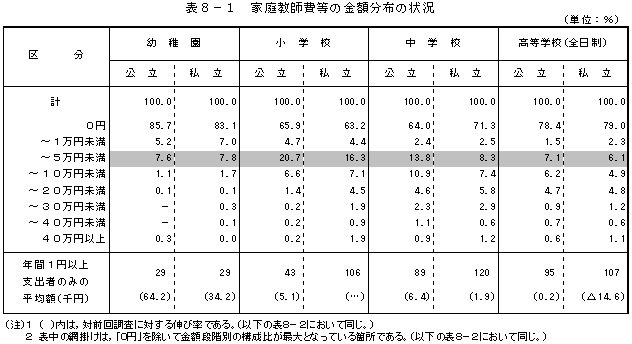 表8−1　家庭教師費等の金額分布の状況