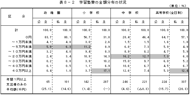 表8−2　学習塾費の金額分布の状況