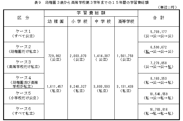 表9　幼稚園3歳から高等学校第3学年までの15年間の学習費総額