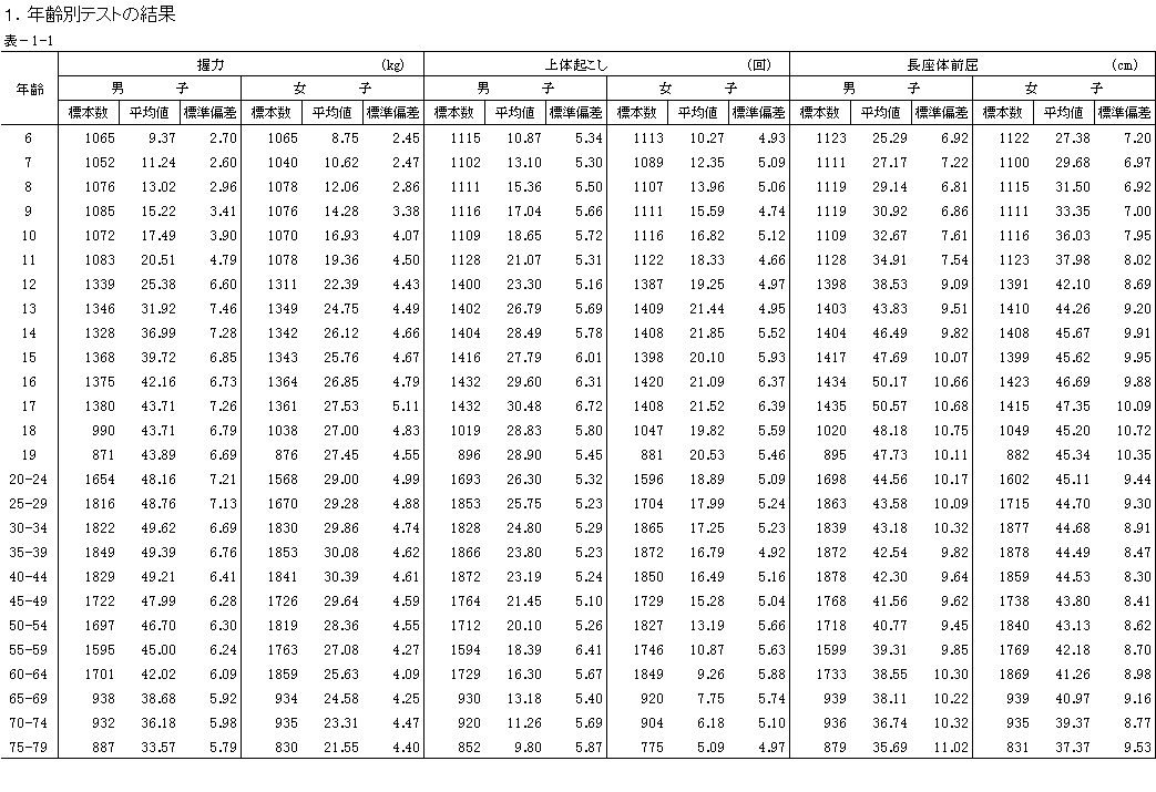 平成15年度 体力 運動能力調査 1年齢別テストの結果 文部科学省