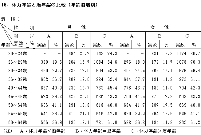 テスト 体力