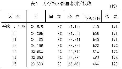 表1　小学校の設置者別学校数