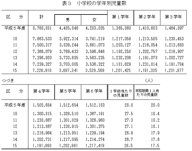 表3　小学校の学年別児童数