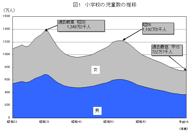 図1　小学校の児童数の推移