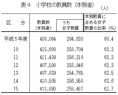 表4　小学校の教員数（本務者）