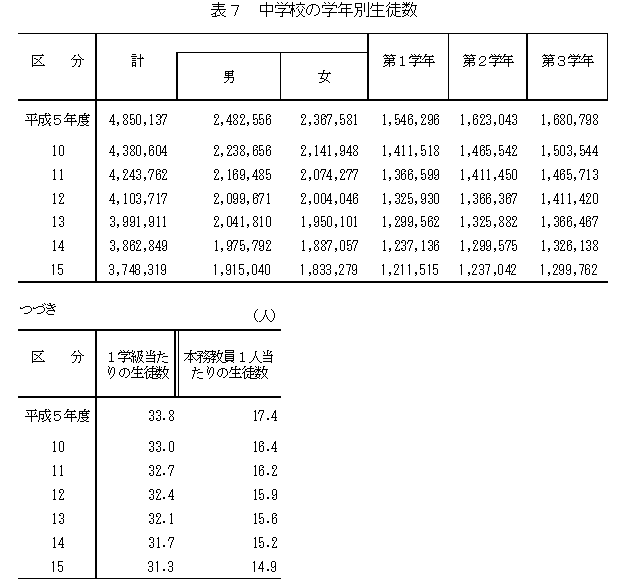 表7　中学校の学年別生徒数