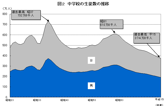 図2　中学校の生徒数の推移