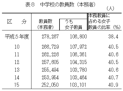 表8　中学校の教員数（本務者）