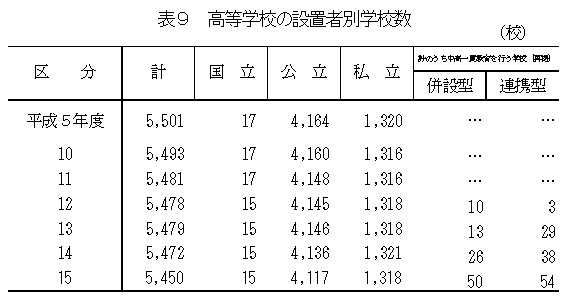 表9　高等学校の設置者別学校数