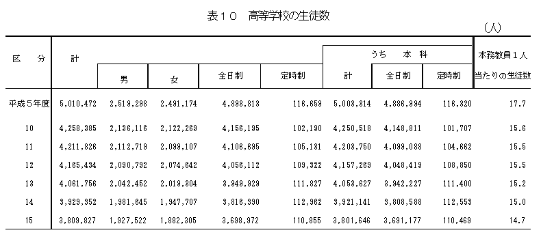 表10　高等学校の生徒数