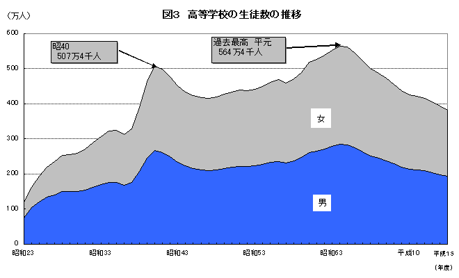 図3　高等学校の生徒数の推移