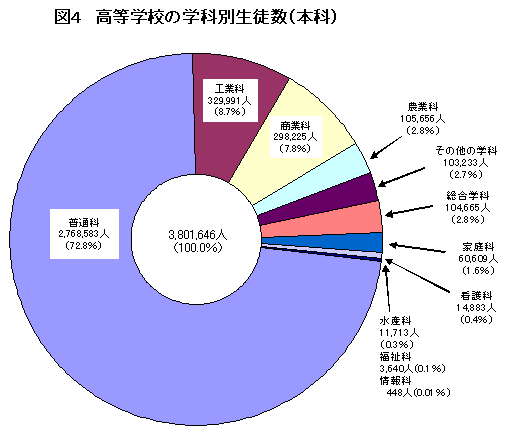 図4　高等学校の学科別生徒数（本科）