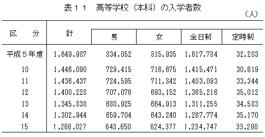 表11　高等学校（本科）の入学者数