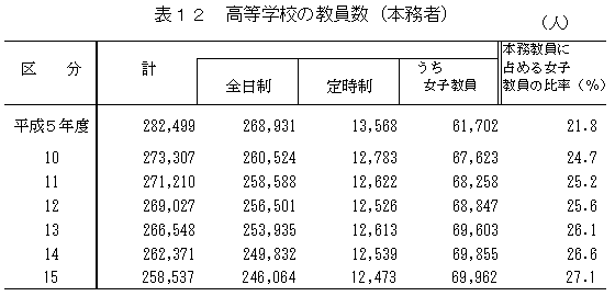 表12　高等学校の教員数（本務者）