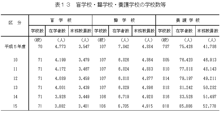 表13　盲学校・塾学校・養護学校の学校数等