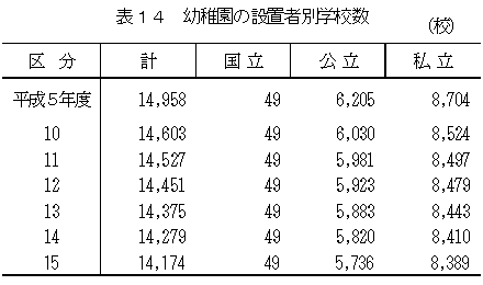 表14　幼稚園の設置者別学校数