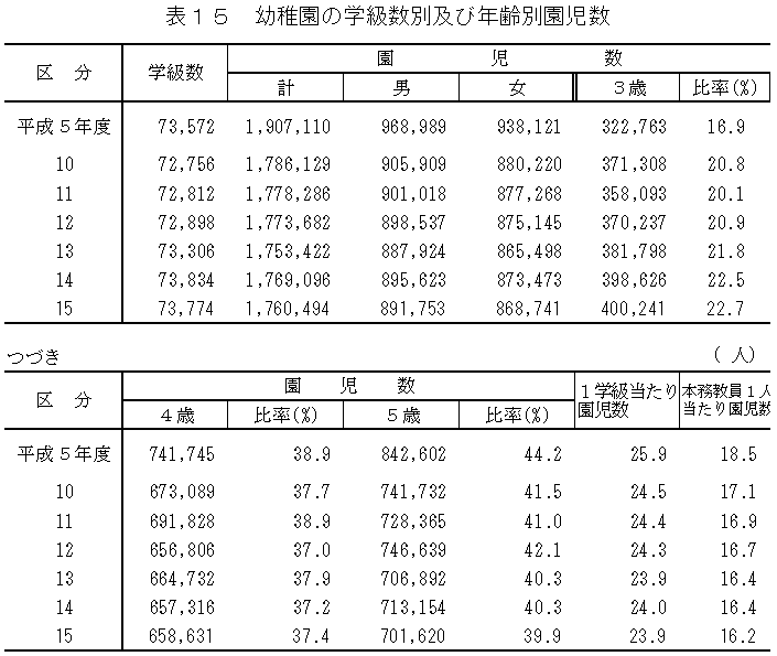 表15　幼稚園の学級数別及び年齢別園児数