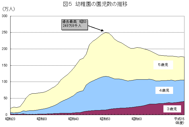 図5　幼稚園の園児数の推移