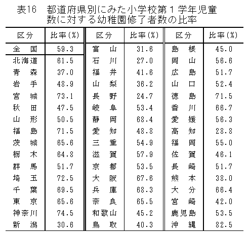 表16　都道府県別にみた小学校第1学年児童数に対する幼稚園修了者数の比率