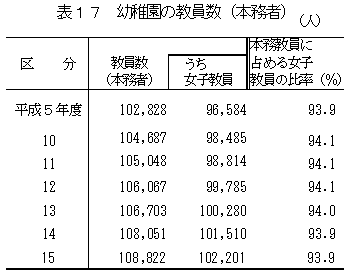 表17　幼稚園の教員数（本務者）