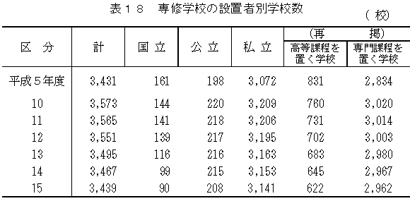 表18　専修学校の設置者別学校数