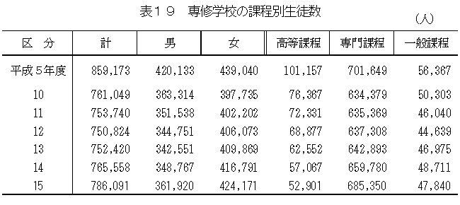 表19　専修学校の課程別生徒数