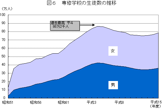 図6　専修学校の生徒数の推移