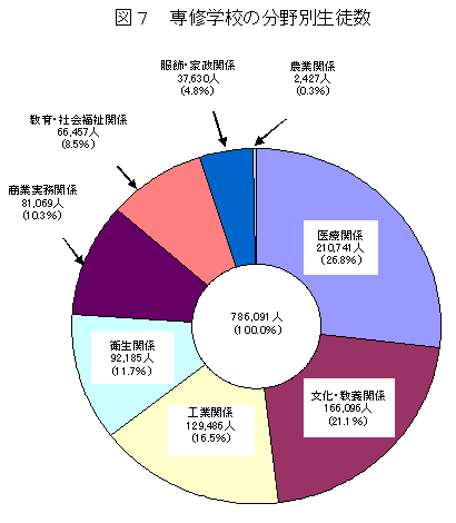 図7　専修学校の分野別生徒数