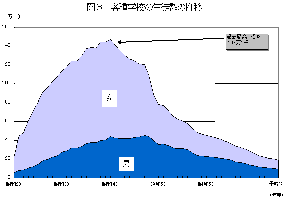 図8　各種学校の生徒数の推移