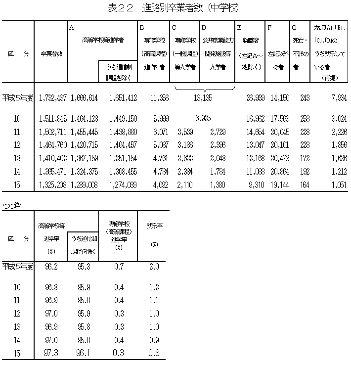 表22　進路別業者数（中学校）