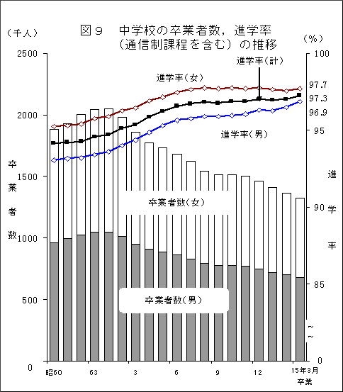 図9　中学校の卒業者数、進学率（通信制課程を含む）の推移