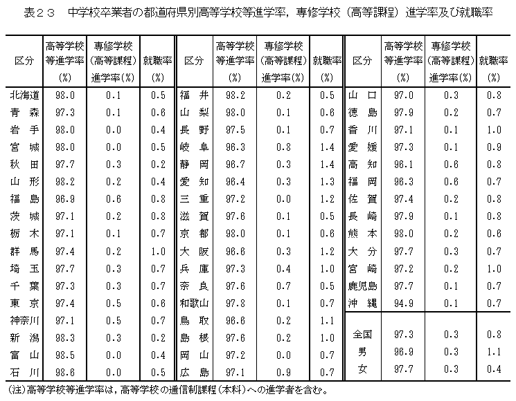 表23　中学校卒業者の都道府県別高等学校等進学率、専修学校（高等課程）進学率及び就職率