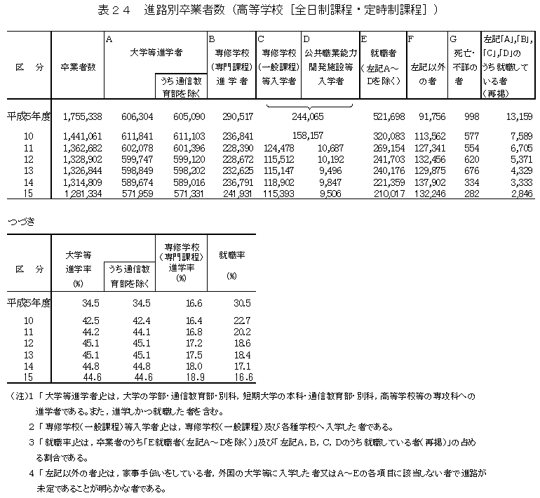 表24　進路別卒業者数（高等学校［全日制課程・定時制課程］）