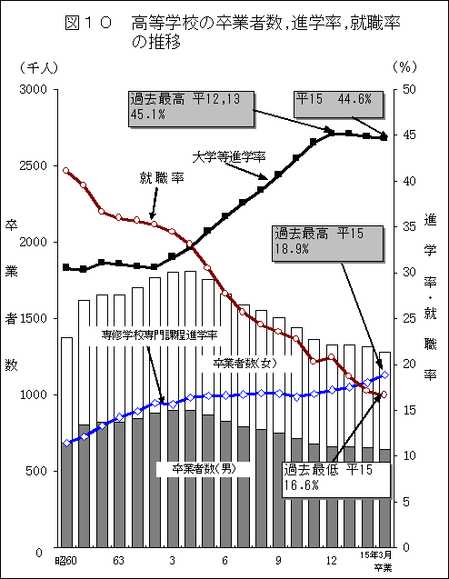 図10　高等学校の卒業者数、進学率、就職率の推移