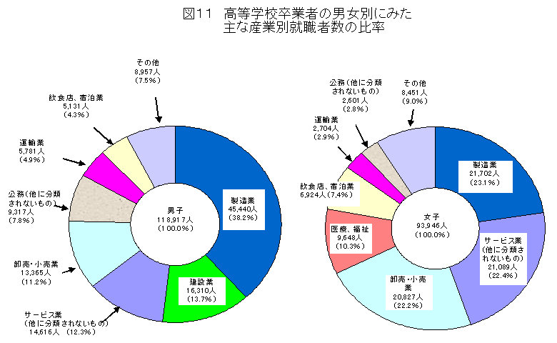 図11　高等学校卒業者の男女別にみた主な産業別就職者数の比率