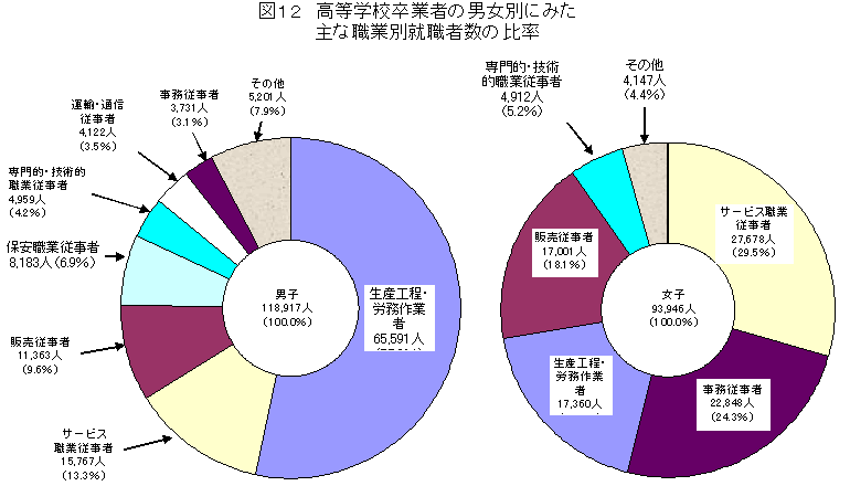 図12　高等学校卒業者の男女別にみた主な職業別就職者数の比率