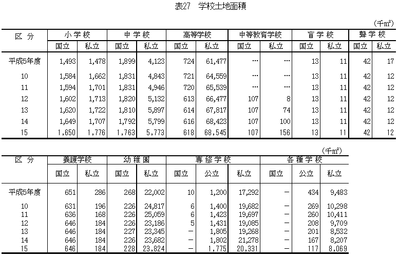 表27　学校土地面積