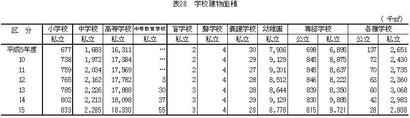 表28　学校建物面積