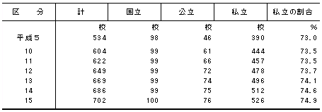 表1　大学の設置者別学校数