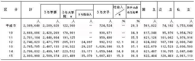 表2　学生数（大学）