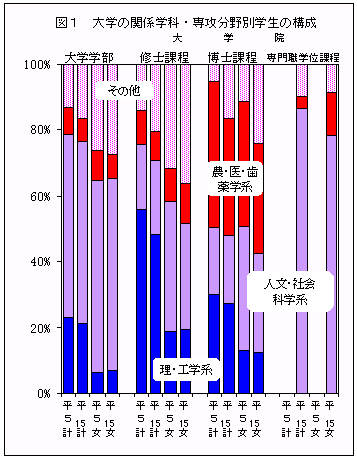 図1　大学の関係学科・専攻分野別学生の構成